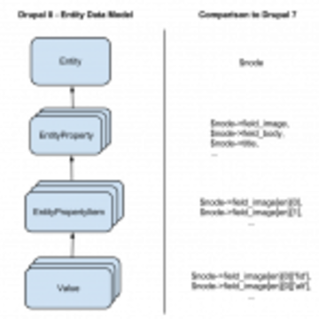 © Drupal drupal8 entity data model