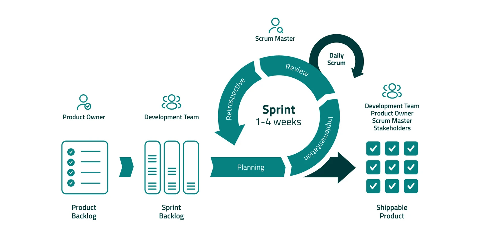 © drunomics GmbH
Quelle: drunomics GmbH Overview of a Scrum Sprint