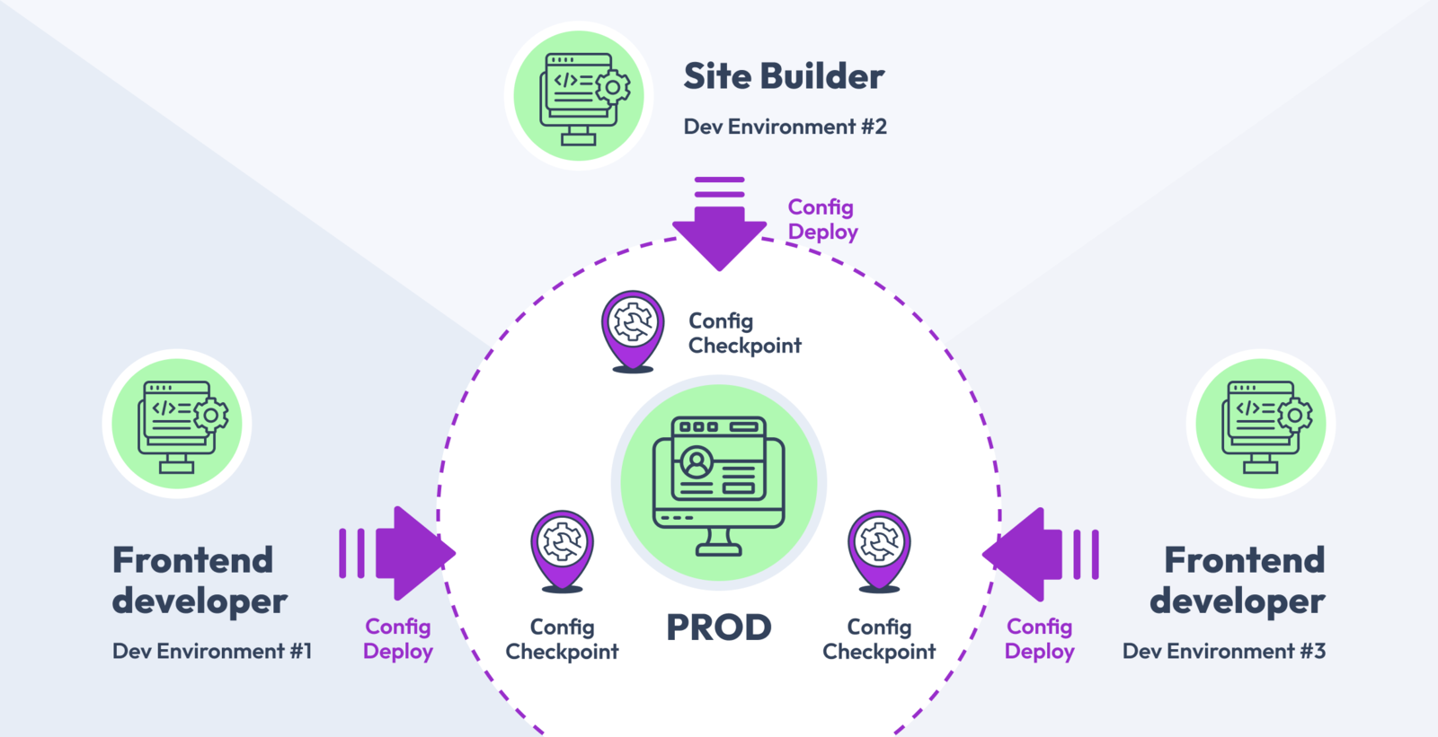 © drunomics Gmbh mossbo config workflow